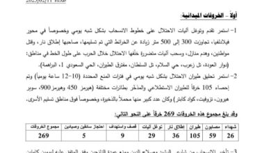 صورة آخر تحديث بشأن أبرز خروقات الاحتلال